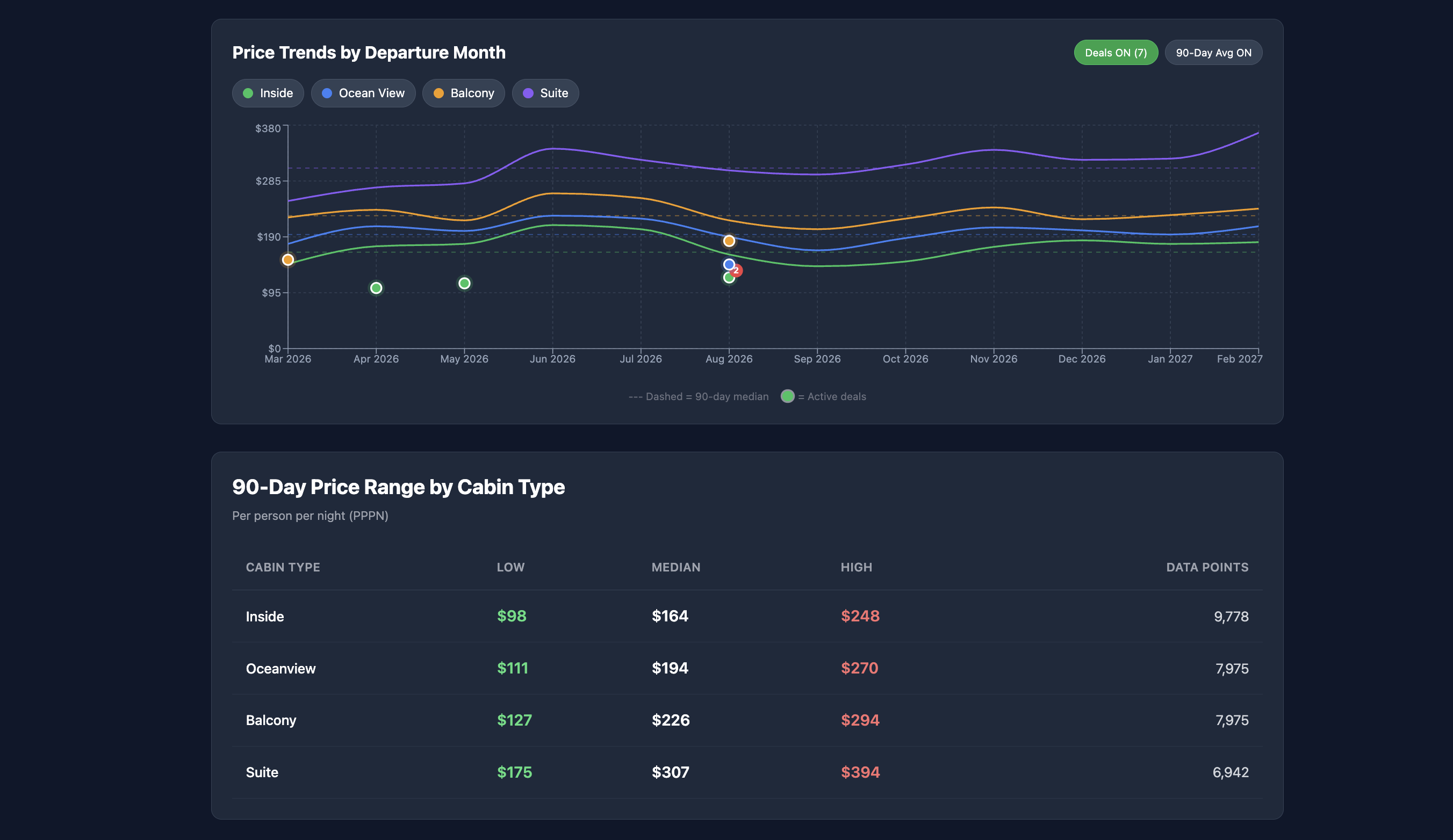 Price history chart for a sailing